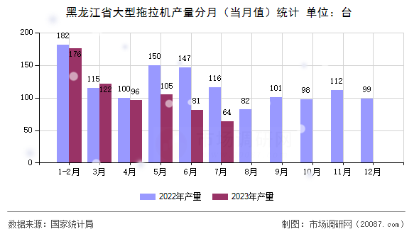 黑龙江省大型拖拉机产量分月（当月值）统计