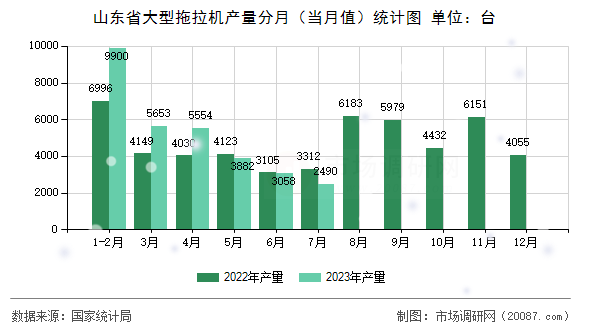 山东省大型拖拉机产量分月（当月值）统计图