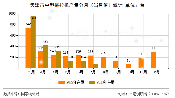 天津市中型拖拉机产量分月(当月值)统计 天津市中型拖拉机产量分月(当月值)统计