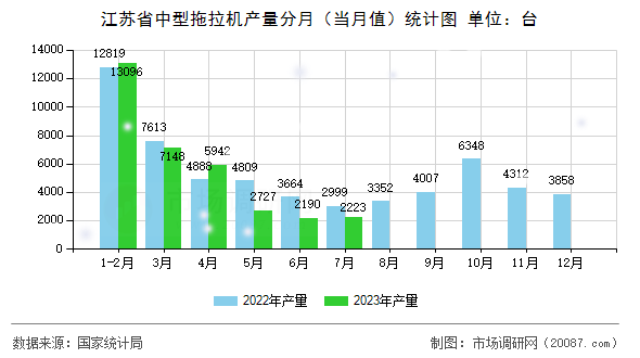江苏省中型拖拉机产量分月（当月值）统计图