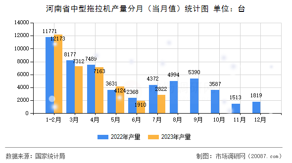河南省中型拖拉机产量分月（当月值）统计图