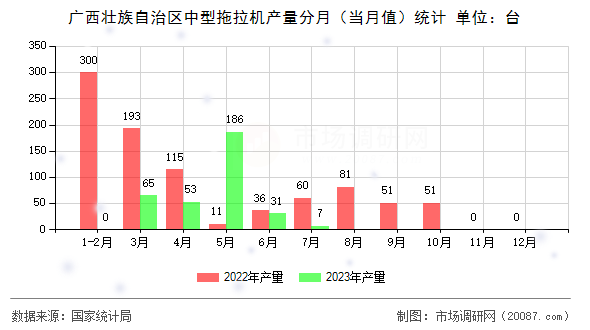 广西壮族自治区中型拖拉机产量分月（当月值）统计