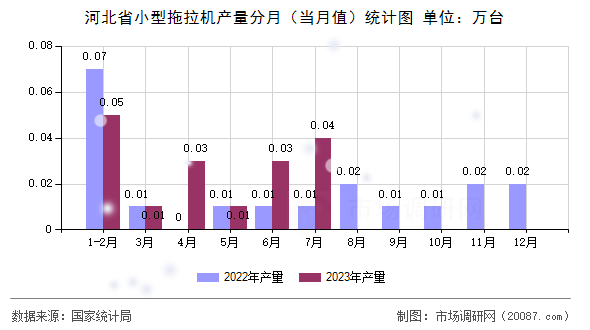河北省小型拖拉机产量分月（当月值）统计图