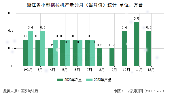 浙江省小型拖拉机产量分月(当月值)统计 浙江省小型拖拉机产量分月(当月值)统计