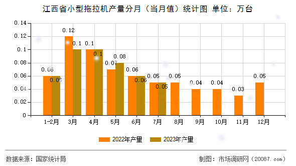 江西省小型拖拉机产量分月(当月值)统计图 江西省小型拖拉机产量分月(当月值)统计图