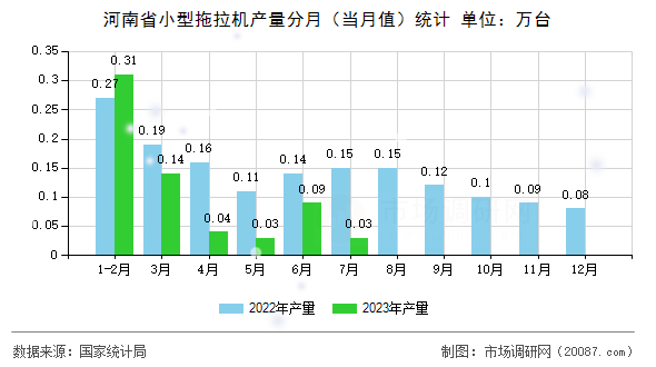 河南省小型拖拉机产量分月（当月值）统计