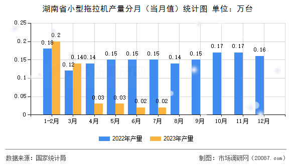 湖南省小型拖拉机产量分月（当月值）统计图