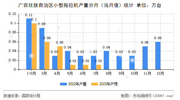 广西壮族自治区小型拖拉机产量分月（当月值）统计