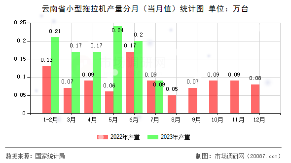 云南省小型拖拉机产量分月(当月值)统计图 云南省小型拖拉机产量分月(当月值)统计图