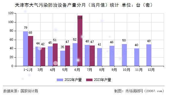 天津市大气污染防治设备产量分月（当月值）统计