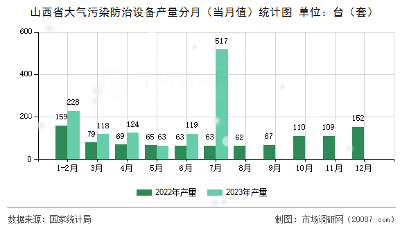 山西省大气污染防治设备产量分月(当月值)统计图 山西省大气污染防治设备产量分月(当月值)统计图