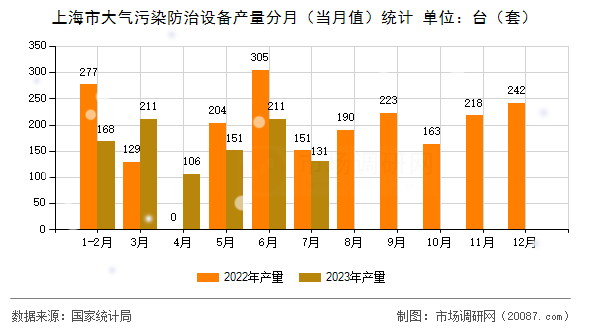 上海市大气污染防治设备产量分月（当月值）统计