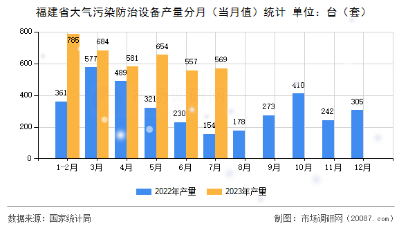 福建省大气污染防治设备产量分月(当月值)统计 福建省大气污染防治设备产量分月(当月值)统计