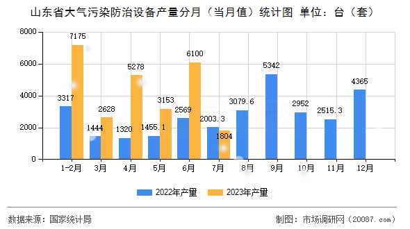 山东省大气污染防治设备产量分月（当月值）统计图