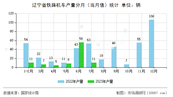 辽宁省铁路机车产量分月(当月值)统计 辽宁省铁路机车产量分月(当月值)统计