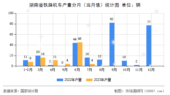 湖南省铁路机车产量分月（当月值）统计图