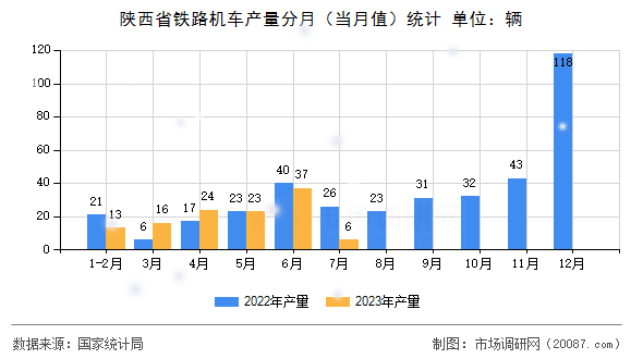 陕西省铁路机车产量分月（当月值）统计