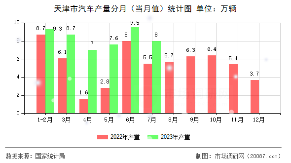 天津市汽车产量分月（当月值）统计图