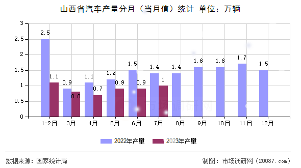 山西省汽车产量分月(当月值)统计 山西省汽车产量分月(当月值)统计
