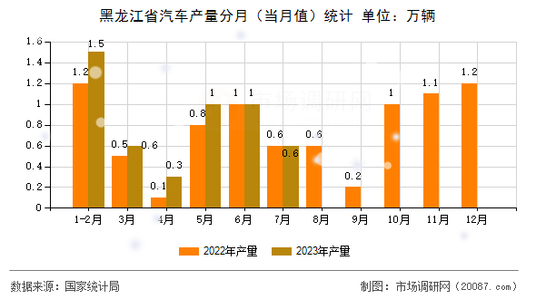 黑龙江省汽车产量分月(当月值)统计 黑龙江省汽车产量分月(当月值)统计