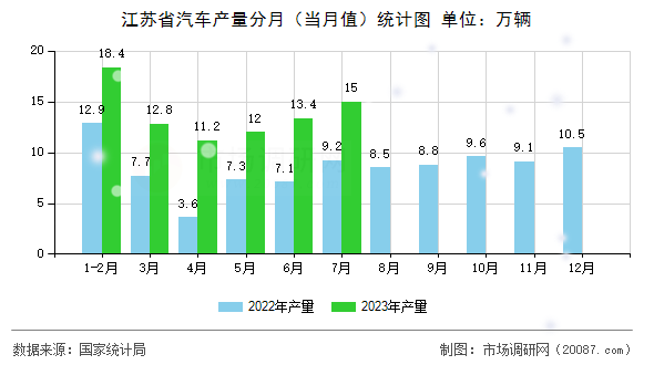 江苏省汽车产量分月(当月值)统计图 江苏省汽车产量分月(当月值)统计图