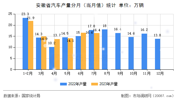 安徽省汽车产量分月（当月值）统计