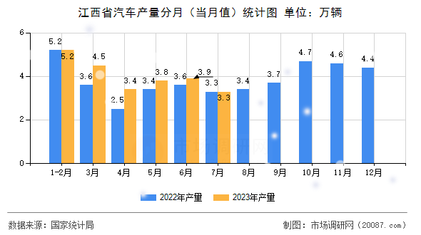 江西省汽车产量分月（当月值）统计图