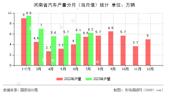 河南省汽车产量分月(当月值)统计 河南省汽车产量分月(当月值)统计