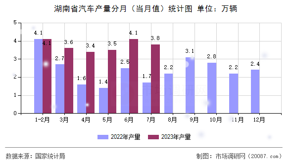 湖南省汽车产量分月(当月值)统计图 湖南省汽车产量分月(当月值)统计图