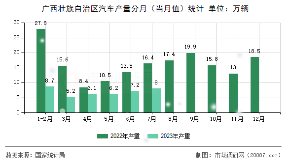 广西壮族自治区汽车产量分月（当月值）统计