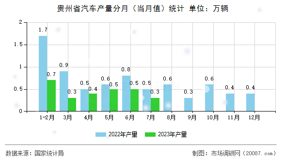 贵州省汽车产量分月（当月值）统计