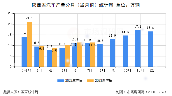 陕西省汽车产量分月(当月值)统计图 陕西省汽车产量分月(当月值)统计图