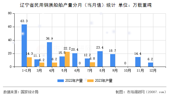 辽宁省民用钢质船舶产量分月（当月值）统计