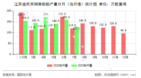 江苏省民用钢质船舶产量分月（当月值）统计图