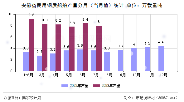 安徽省民用钢质船舶产量分月(当月值)统计 安徽省民用钢质船舶产量分月(当月值)统计