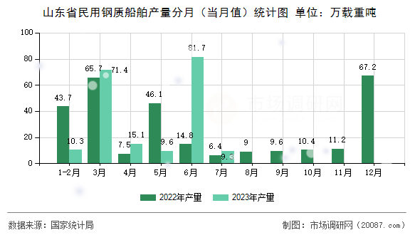 山东省民用钢质船舶产量分月(当月值)统计图 山东省民用钢质船舶产量分月(当月值)统计图