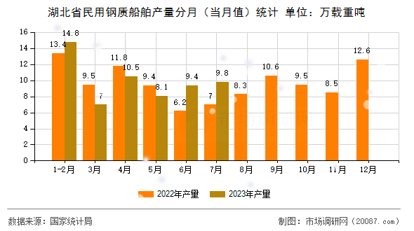 湖北省民用钢质船舶产量分月(当月值)统计 湖北省民用钢质船舶产量分月(当月值)统计
