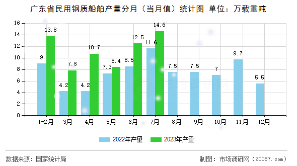 广东省民用钢质船舶产量分月(当月值)统计图 广东省民用钢质船舶产量分月(当月值)统计图