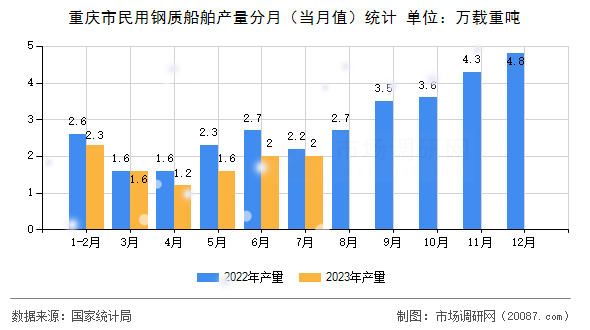 重庆市民用钢质船舶产量分月(当月值)统计 重庆市民用钢质船舶产量分月(当月值)统计