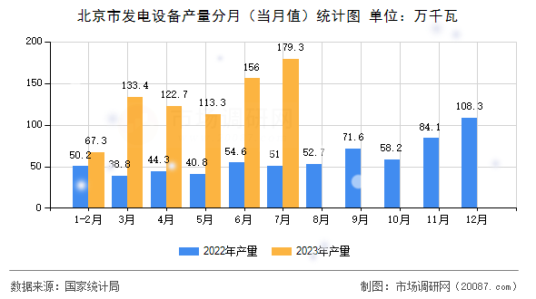 北京市发电设备产量分月(当月值)统计图 北京市发电设备产量分月(当月值)统计图