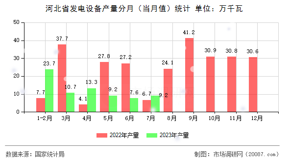 河北省发电设备产量分月(当月值)统计 河北省发电设备产量分月(当月值)统计