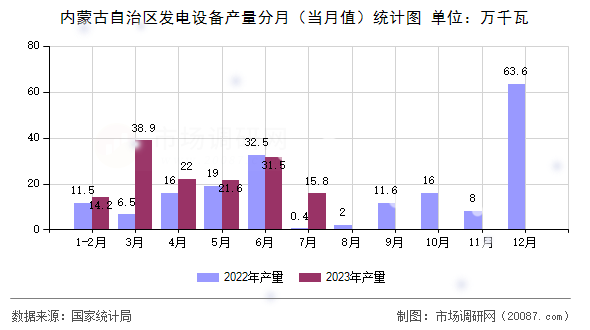 内蒙古自治区发电设备产量分月(当月值)统计图 内蒙古自治区发电设备产量分月(当月值)统计图