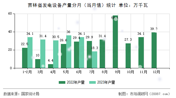 吉林省发电设备产量分月（当月值）统计