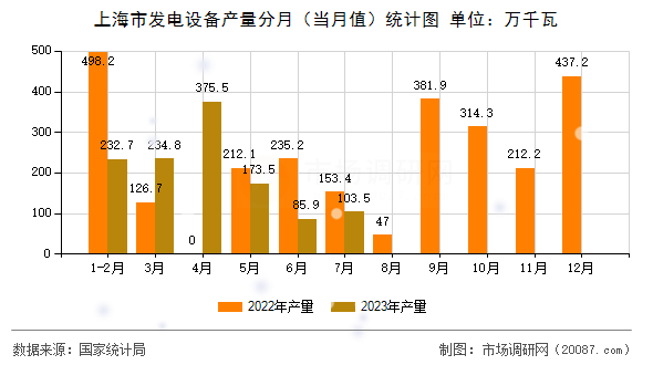 上海市发电设备产量分月(当月值)统计图 上海市发电设备产量分月(当月值)统计图