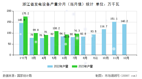 浙江省发电设备产量分月(当月值)统计 浙江省发电设备产量分月(当月值)统计
