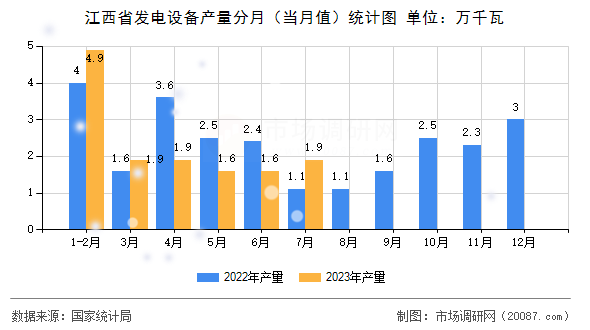 江西省发电设备产量分月（当月值）统计图