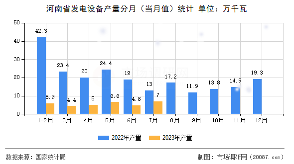 河南省发电设备产量分月（当月值）统计