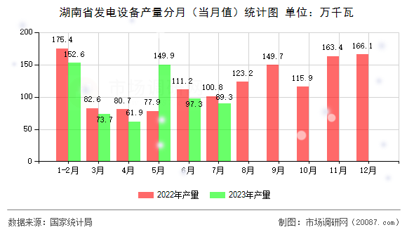湖南省发电设备产量分月（当月值）统计图