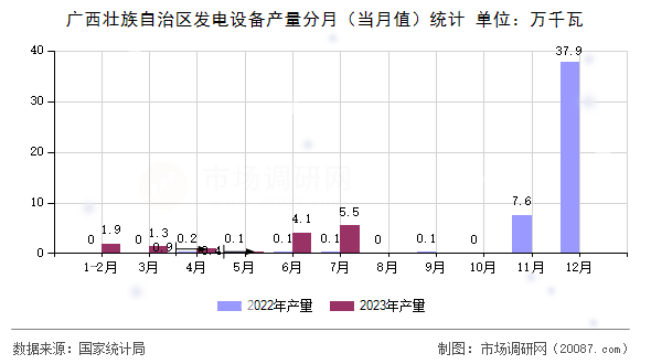 广西壮族自治区发电设备产量分月（当月值）统计