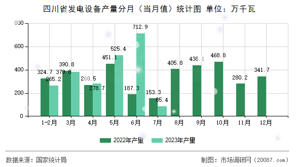 四川省发电设备产量分月（当月值）统计图